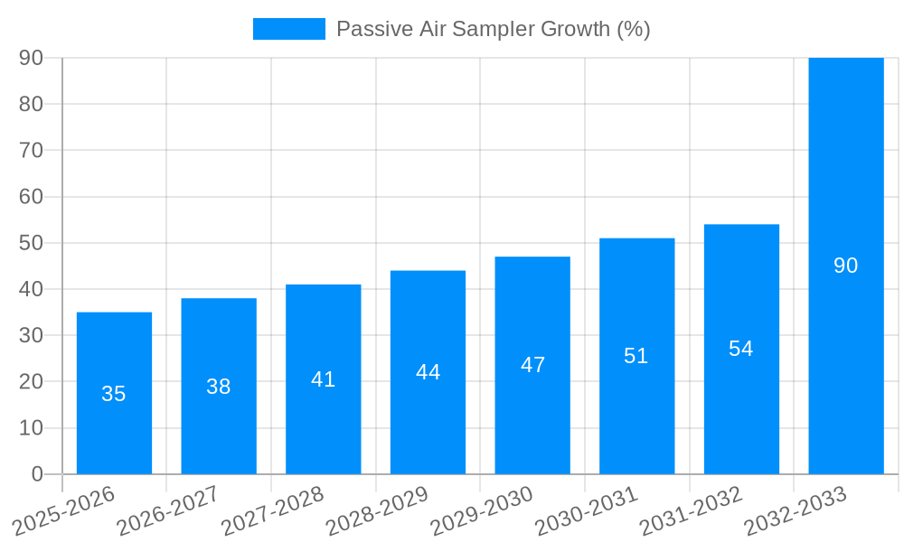 Passive Air Sampler Growth