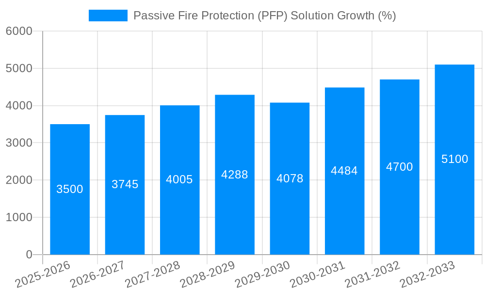 Passive Fire Protection (PFP) Solution Growth