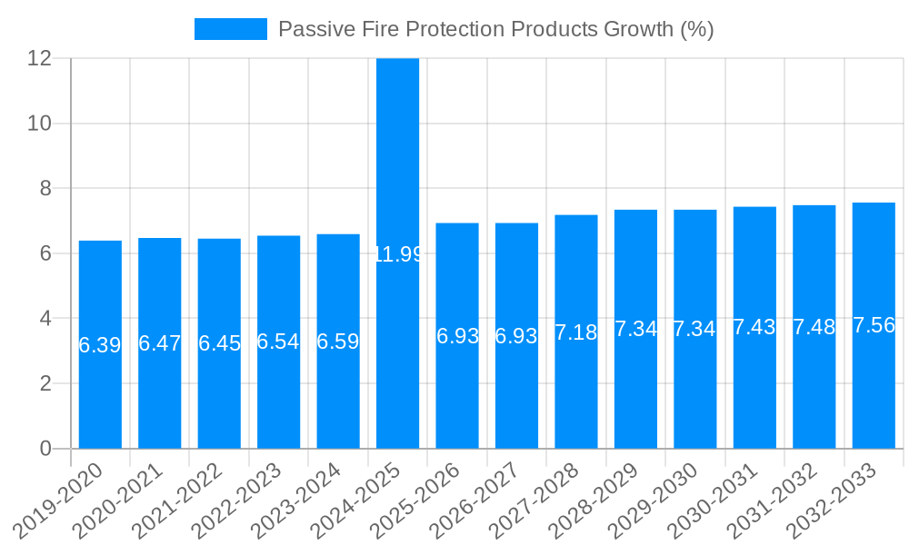 Passive Fire Protection Products Growth
