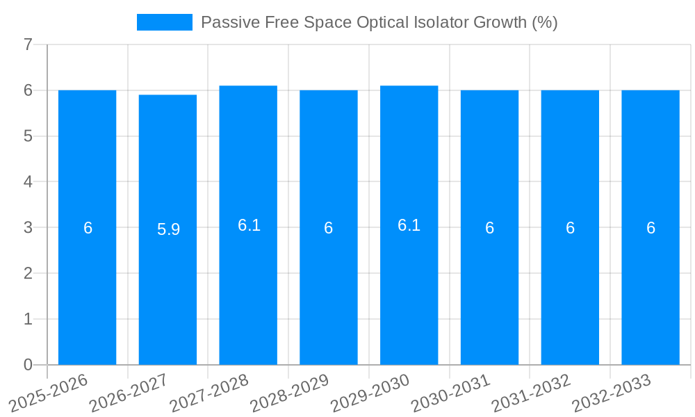 Passive Free Space Optical Isolator Growth