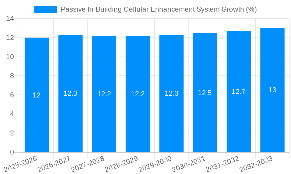Passive In-Building Cellular Enhancement System Growth