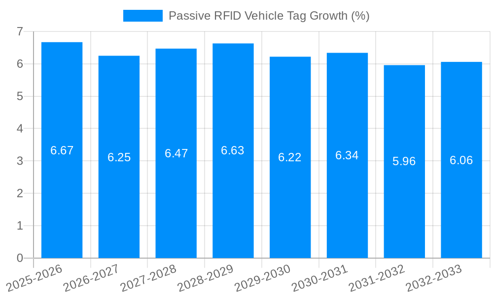 Passive RFID Vehicle Tag Growth