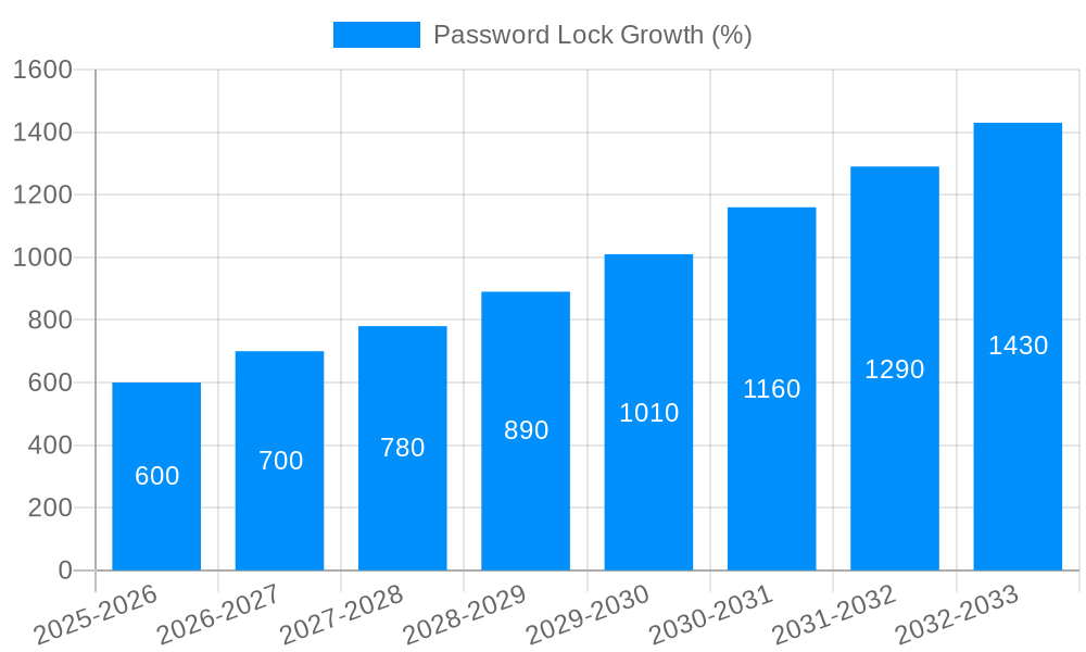 Password Lock Growth