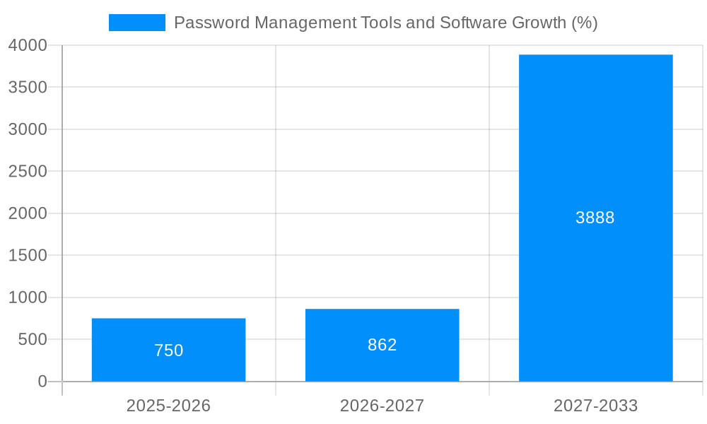 Password Management Tools and Software Growth