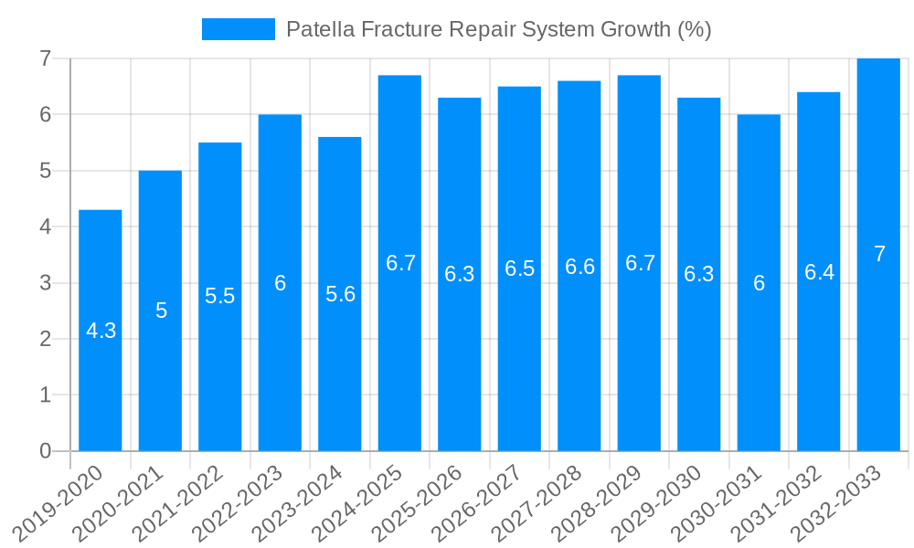 Patella Fracture Repair System Growth