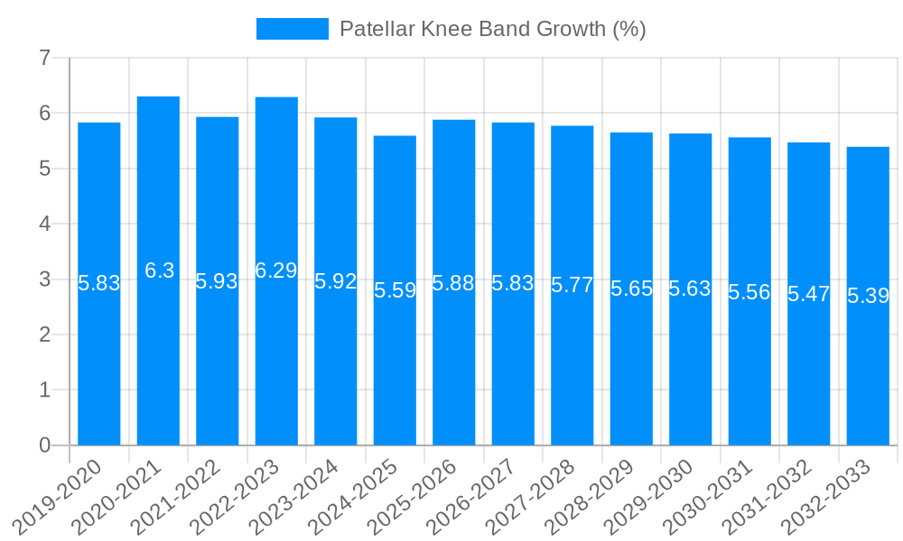 Patellar Knee Band Growth