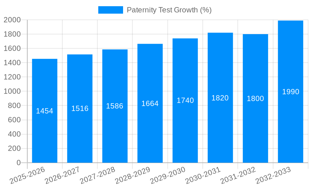 Paternity Test Growth