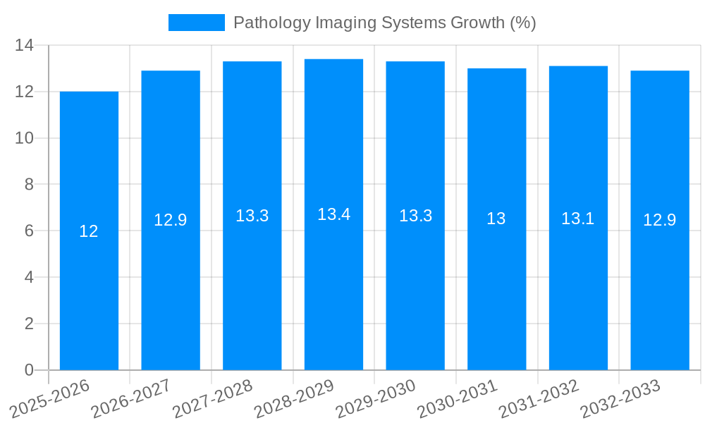 Pathology Imaging Systems Growth
