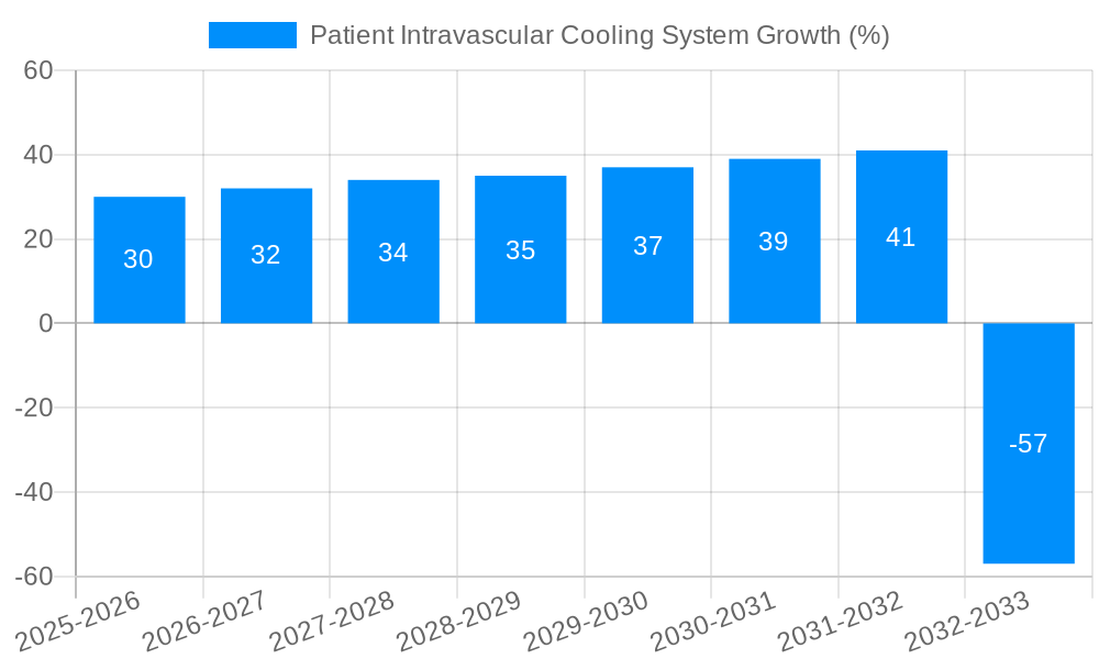 Patient Intravascular Cooling System Growth