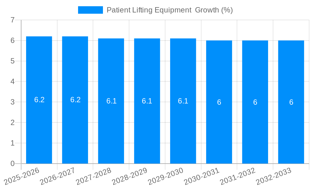 Patient Lifting Equipment  Growth