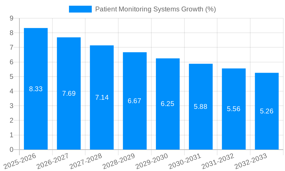 Patient Monitoring Systems Growth