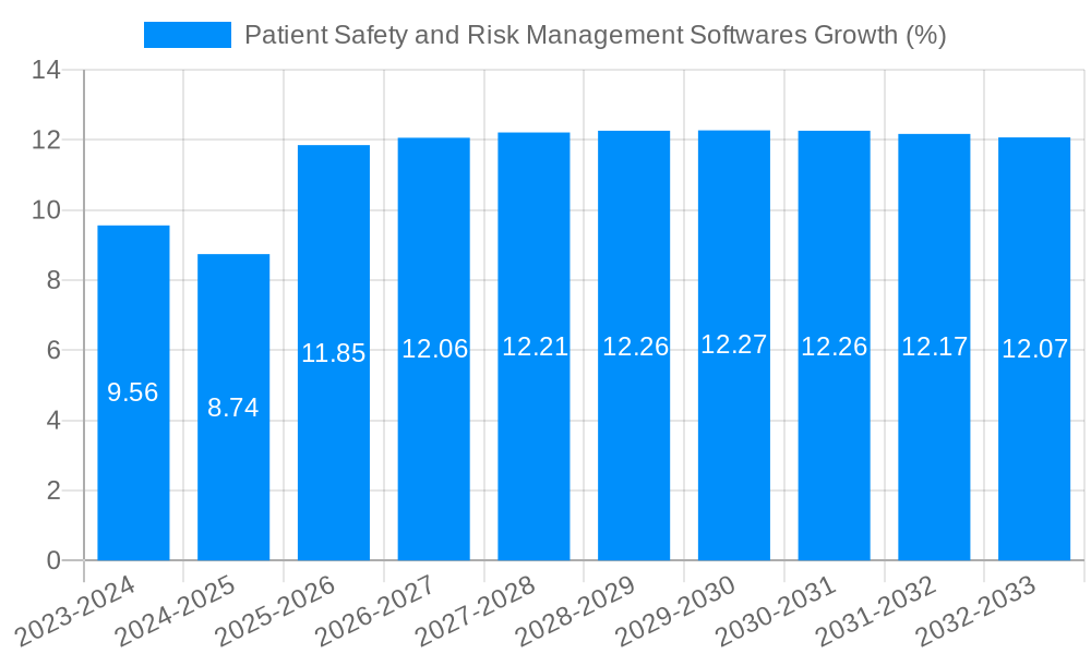 Patient Safety and Risk Management Softwares Growth