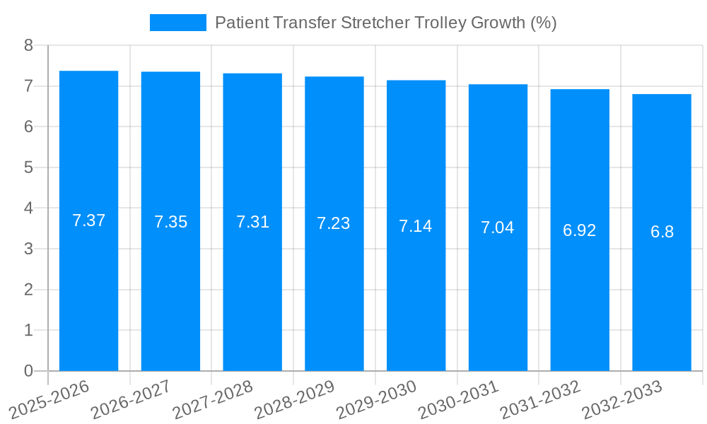 Patient Transfer Stretcher Trolley Growth