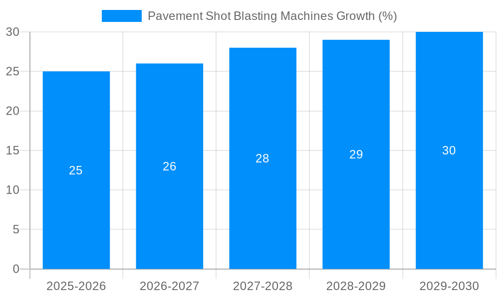 Pavement Shot Blasting Machines Growth