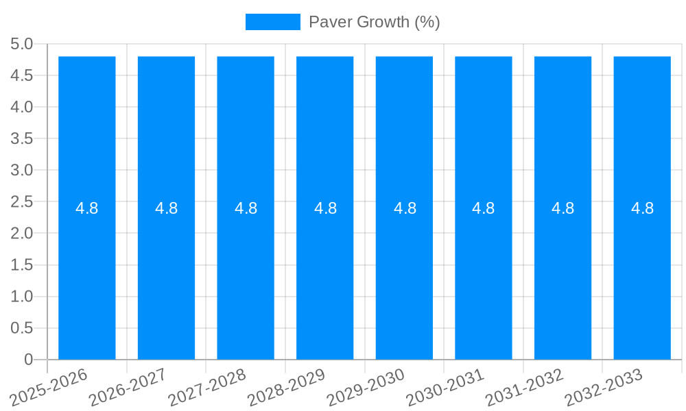 Paver Growth