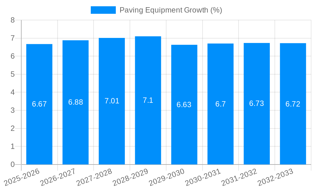 Paving Equipment Growth