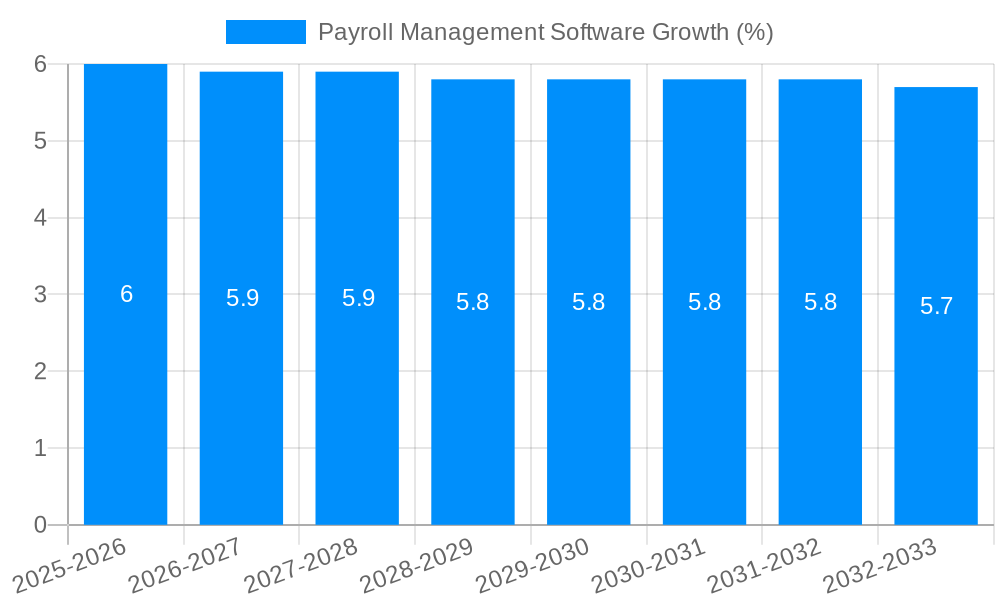 Payroll Management Software Growth