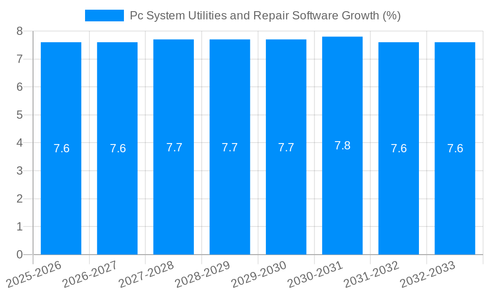 Pc System Utilities and Repair Software Growth