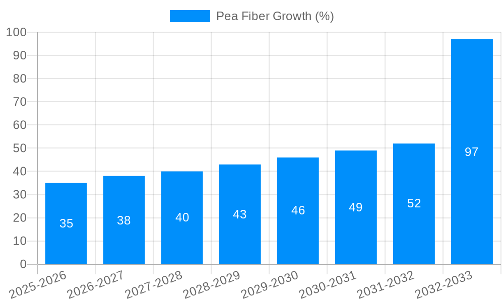 Pea Fiber Growth