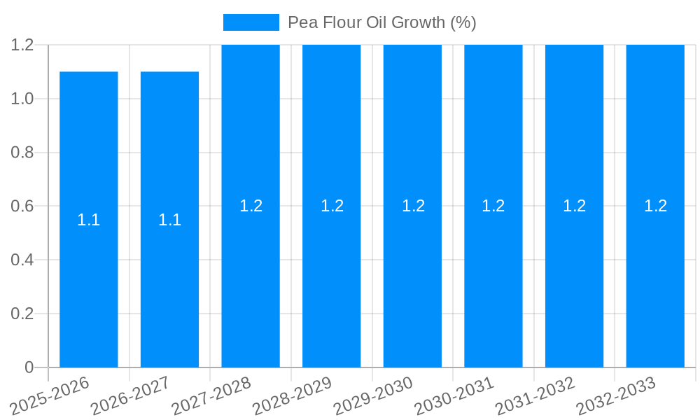 Pea Flour Oil Growth