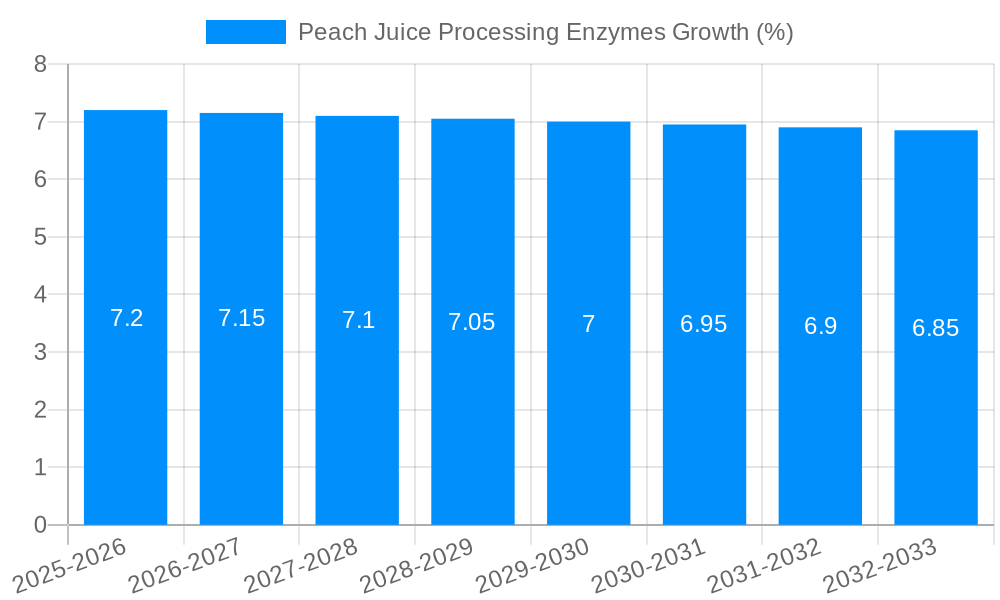 Peach Juice Processing Enzymes Growth