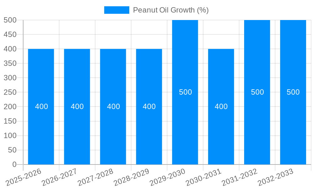 Peanut Oil Growth