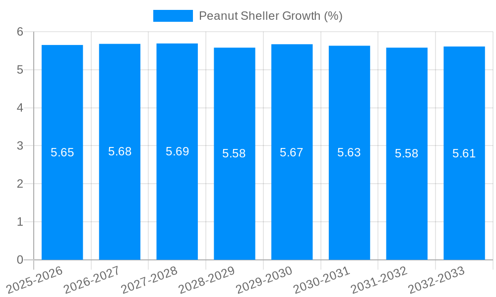 Peanut Sheller Growth