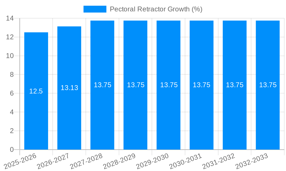 Pectoral Retractor Growth