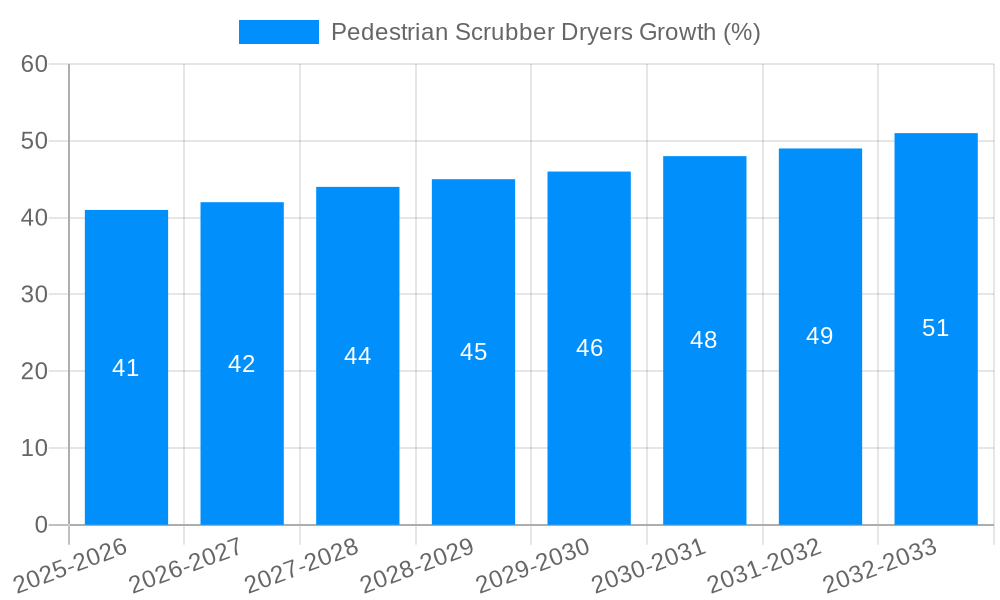 Pedestrian Scrubber Dryers Growth