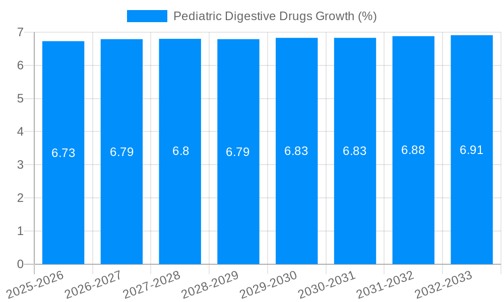 Pediatric Digestive Drugs Growth
