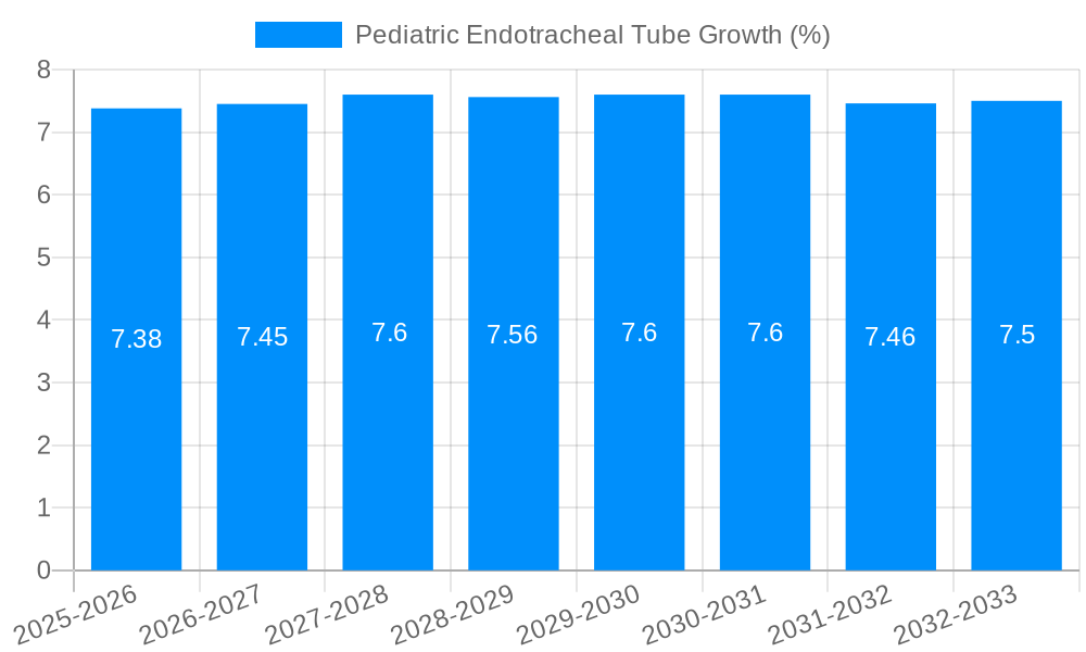 Pediatric Endotracheal Tube Growth