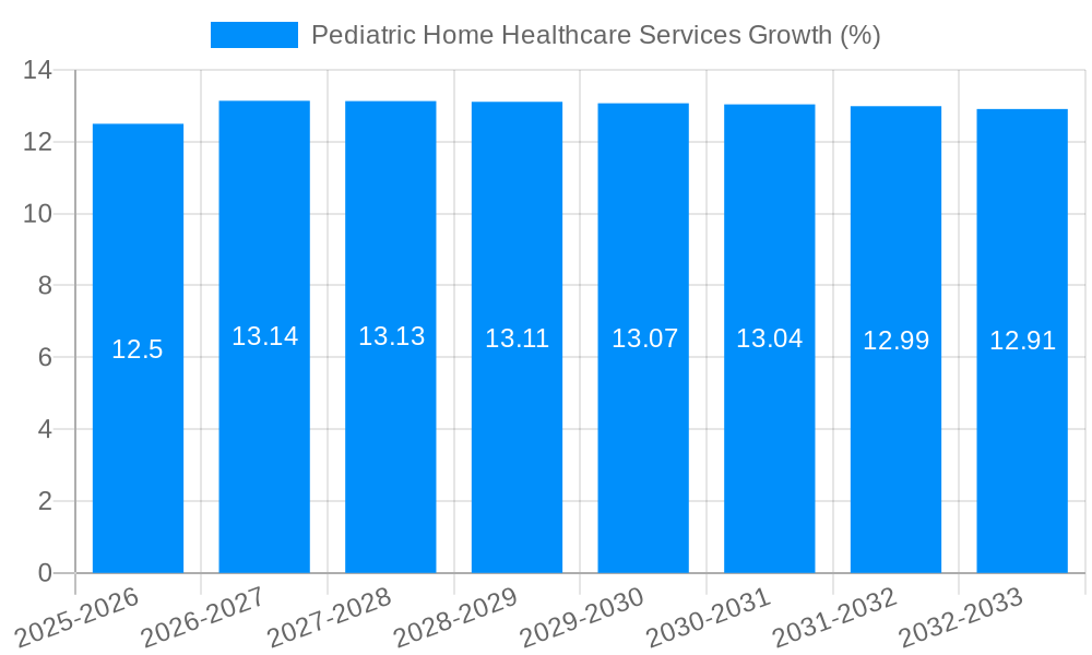 Pediatric Home Healthcare Services Growth
