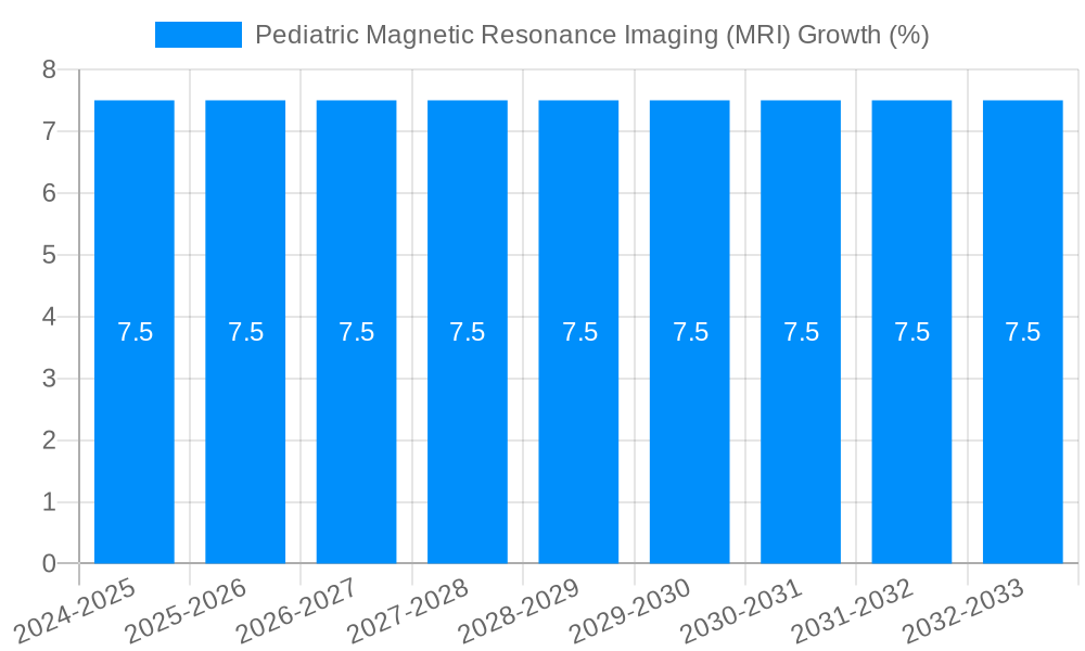 Pediatric Magnetic Resonance Imaging (MRI) Growth