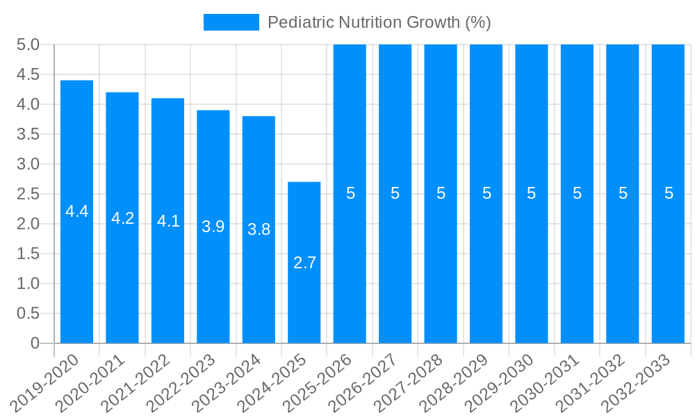 Pediatric Nutrition Growth