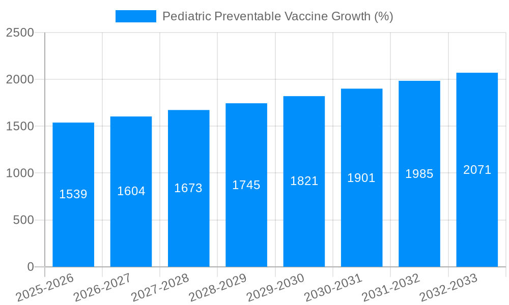 Pediatric Preventable Vaccine Growth