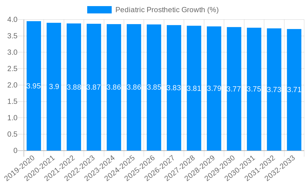Pediatric Prosthetic Growth