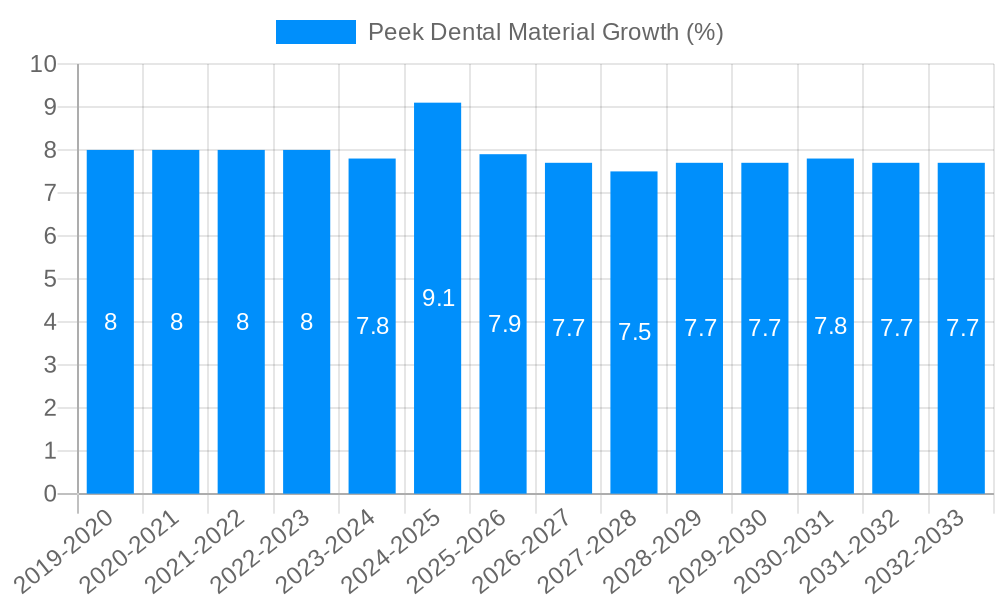 Peek Dental Material Growth