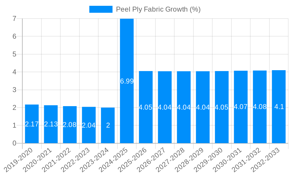 Peel Ply Fabric Growth