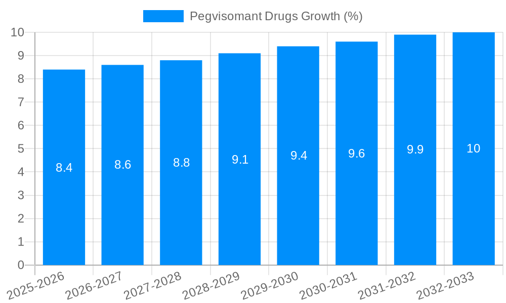 Pegvisomant Drugs Growth