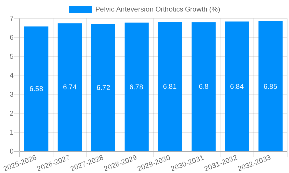 Pelvic Anteversion Orthotics Growth