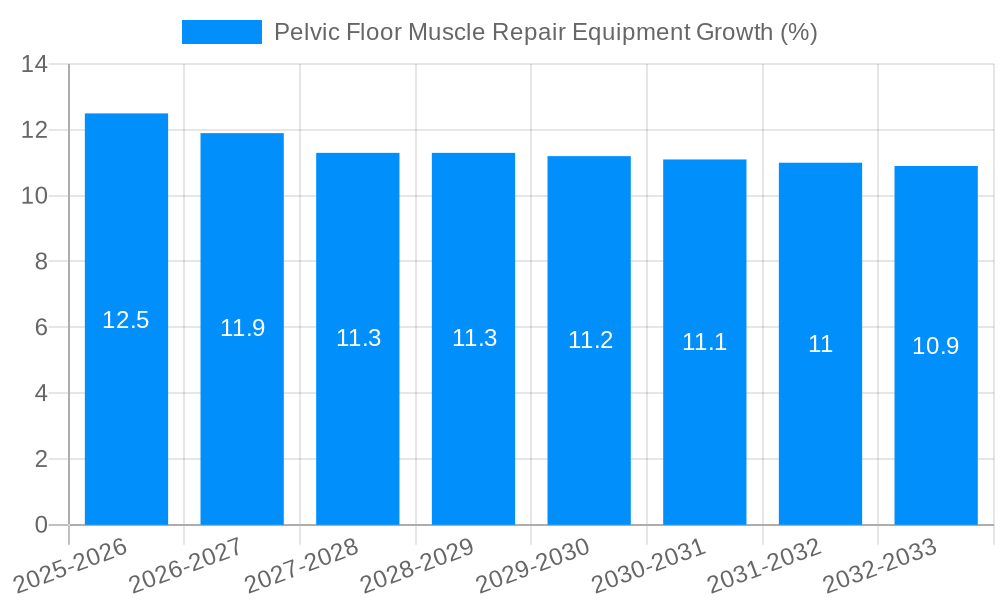 Pelvic Floor Muscle Repair Equipment Growth