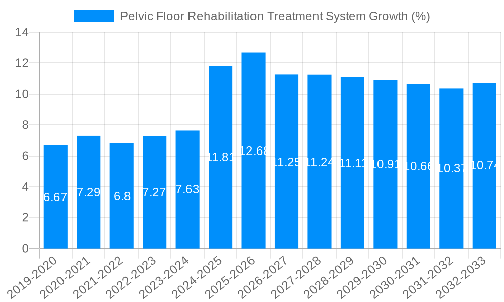 Pelvic Floor Rehabilitation Treatment System Growth