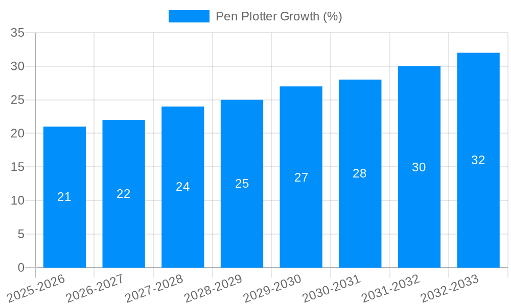 Pen Plotter Growth