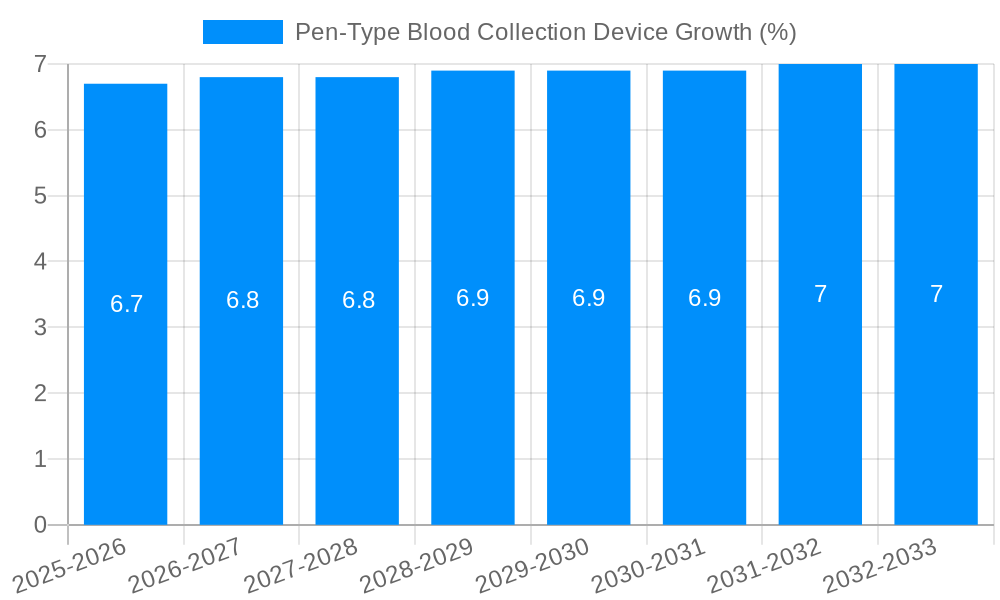 Pen-Type Blood Collection Device Growth