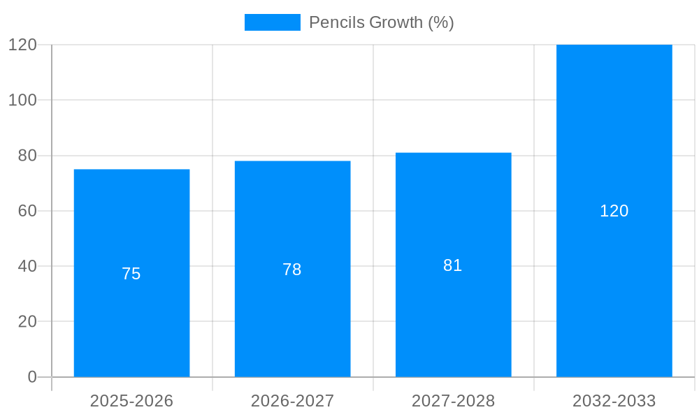 Pencils Growth