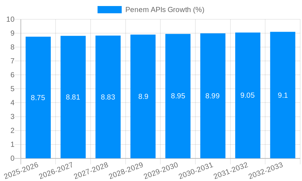 Penem APIs Growth