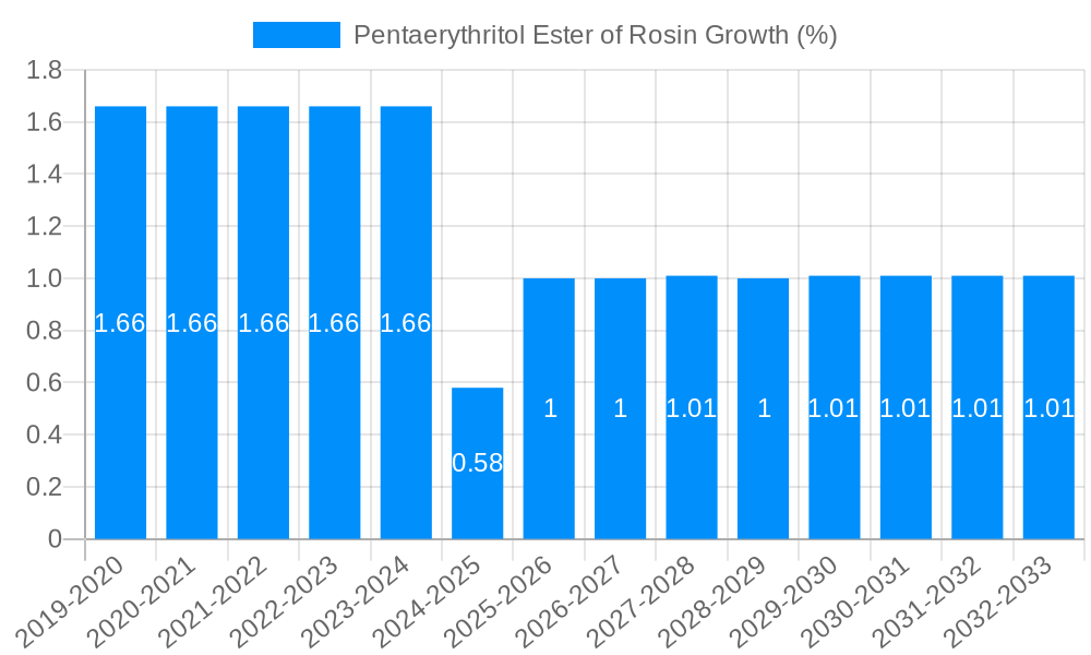 Pentaerythritol Ester of Rosin Growth