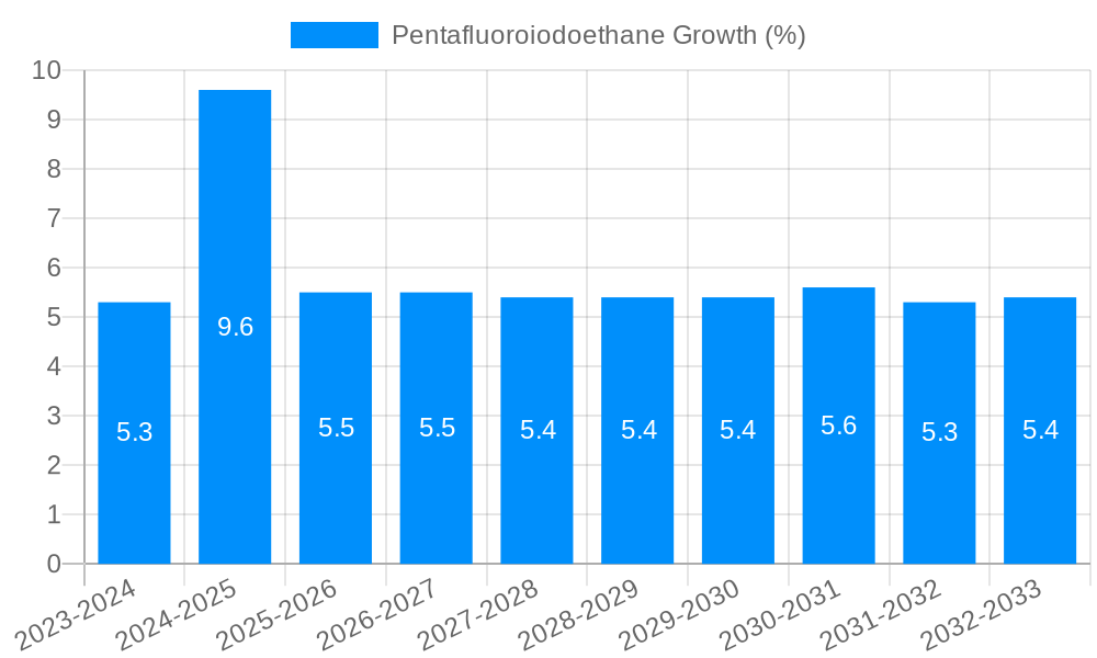 Pentafluoroiodoethane Growth