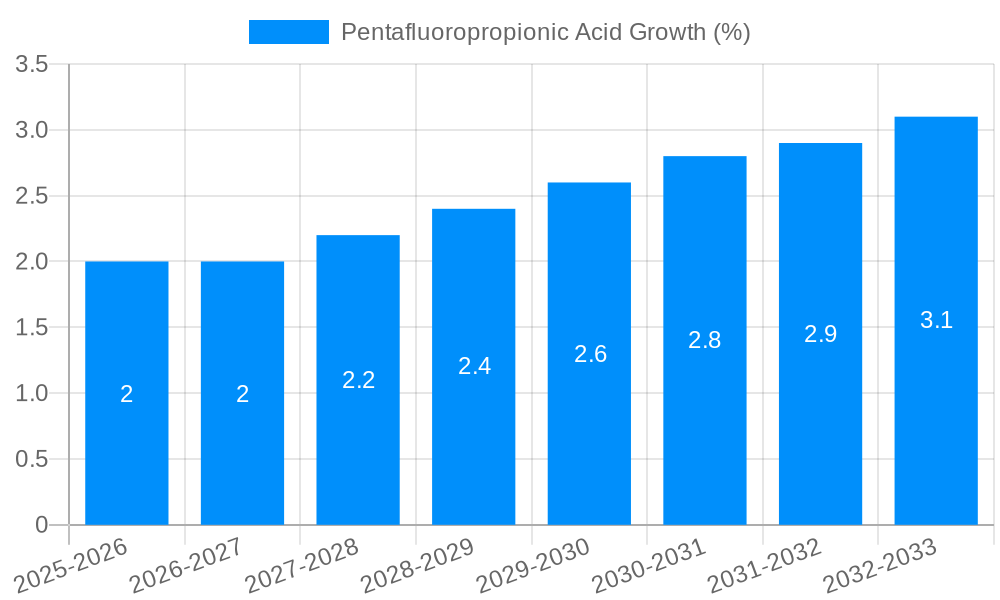 Pentafluoropropionic Acid Growth