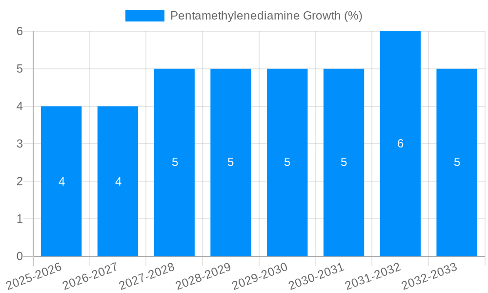 Pentamethylenediamine Growth